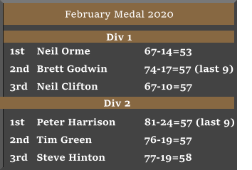 February Medal 2020  1st	Neil Orme			67-14=53  2nd	Brett Godwin		74-17=57 (last 9)	 3rd	Neil Clifton		67-10=57 Div 1 Div 2 1st	Peter Harrison		81-24=57 (last 9) 2nd	Tim Green		76-19=57		 3rd	Steve Hinton		77-19=58