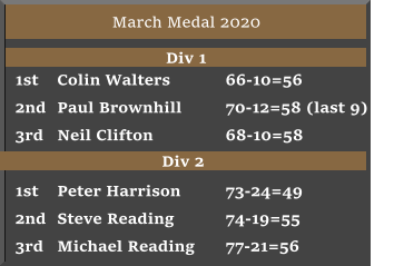 March Medal 2020  1st	Colin Walters		66-10=56  2nd	Paul Brownhill		70-12=58 (last 9)	 3rd	Neil Clifton		68-10=58 Div 1 Div 2 1st	Peter Harrison		73-24=49 2nd	Steve Reading		74-19=55		 3rd	Michael Reading	77-21=56